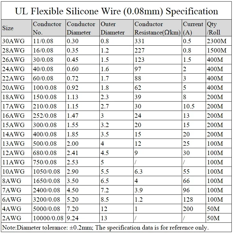 Cabo Resistente ao Calor 1M/5M - Wire 22 Gauge Copper avaliação e preço